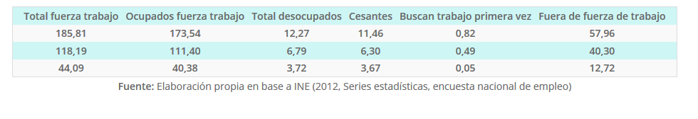Empleo hombre mayor de 15 Años Región y ciudad AÑO 2013