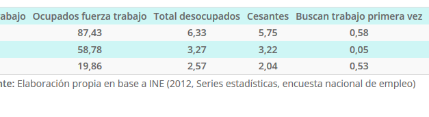 Empleo mujer mayores de 15 Años Región y ciudad AÑO 2013