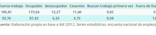 Empleo por sexo_ mayores de 15 Años Región AÑO 2013