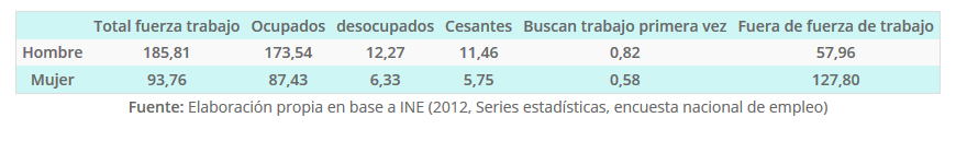 Empleo por sexo_ mayores de 15 Años Región AÑO 2013