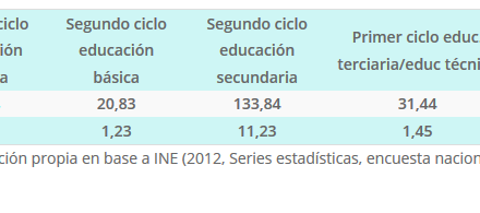 Empleo según nivel educativo Región AÑO 2013