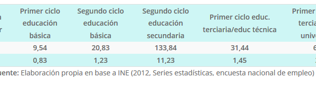 Empleo según nivel educativo Región AÑO 2013