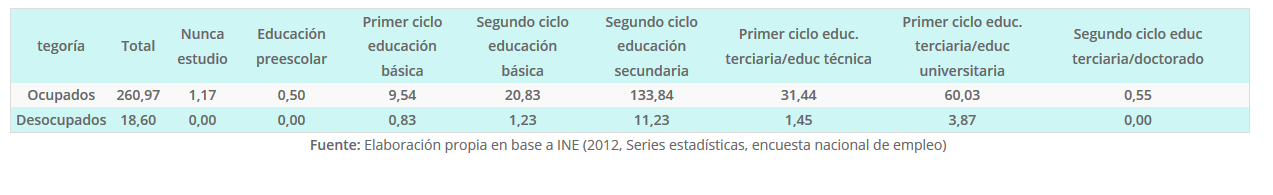 Empleo según nivel educativo Región AÑO 2013