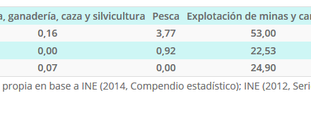 Ocupados por Rama de Actividad Económica Región y Ciudades AÑO 2013