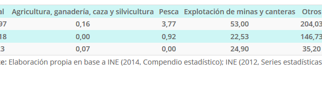 Ocupados por Rama de Actividad Económica Región y Ciudades AÑO 2013