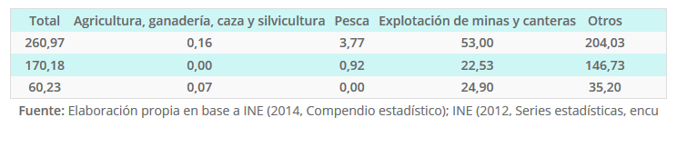 Ocupados por Rama de Actividad Económica Región y Ciudades AÑO 2013