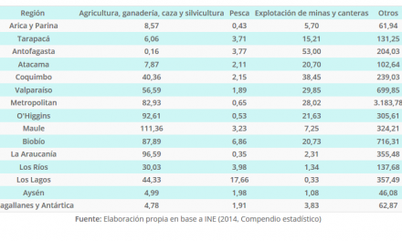 OCUPADOS POR RAMA DE ACTIVIDAD ECONÓMICA SEGÚN REGIÓN, AÑO 2013