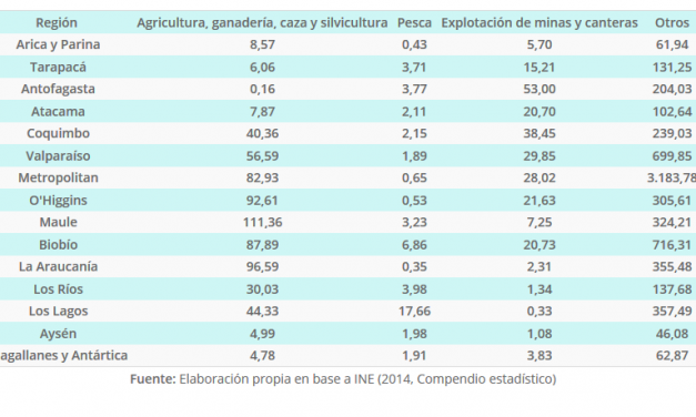 OCUPADOS POR RAMA DE ACTIVIDAD ECONÓMICA SEGÚN REGIÓN, AÑO 2013