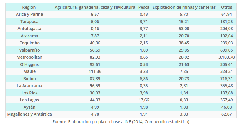 OCUPADOS POR RAMA DE ACTIVIDAD ECONÓMICA SEGÚN REGIÓN, AÑO 2013