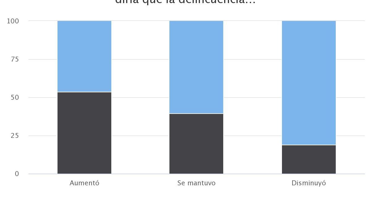 ENUSC Provincia Antofagasta 2014 por sexo _____Usted diría que la delincuencia…