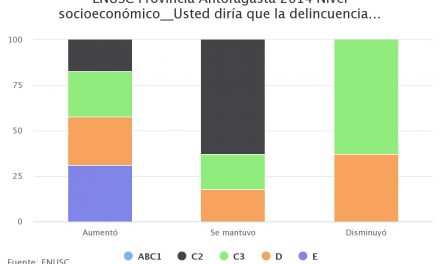 ENUSC Provincia Antofagasta 2014 Nivel socioeconómico__Usted diría que la delincuencia…