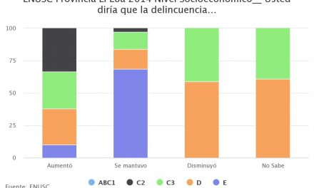 ENUSC Provincia El Loa 2014 Nivel Socioeconómico__ Usted diría que la delincuencia…