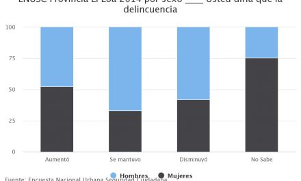 ENUSC Provincia El Loa 2014 por sexo ____ Usted diría que la delincuencia