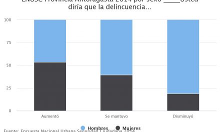 ENUSC Provincia Antofagasta 2014 por sexo _____Usted diría que la delincuencia…