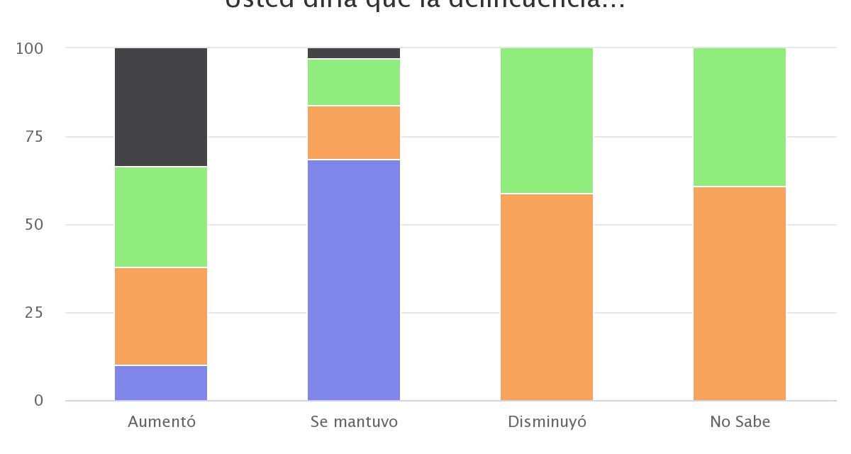 ENUSC Provincia Tocopilla 2014 nivel socioeconómico ___ Usted diría que la delincuencia…