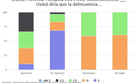 ENUSC Provincia Tocopilla 2014 nivel socioeconómico ___ Usted diría que la delincuencia…