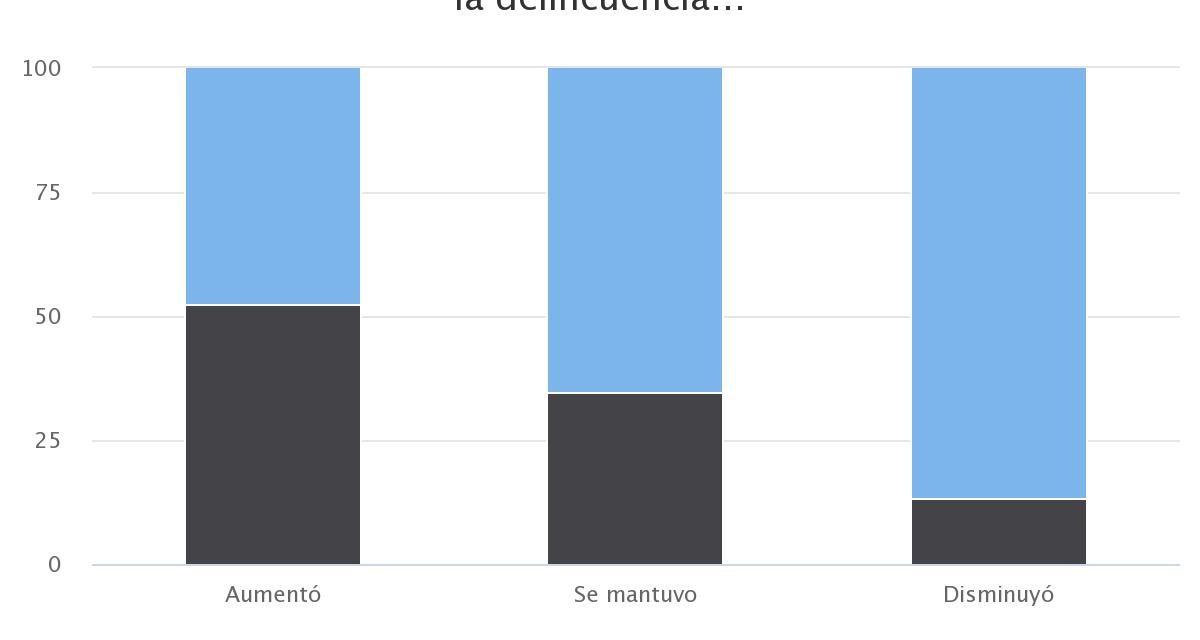 ENUSC Provincia Tocopilla 2014 por sexo___ Usted diría que la delincuencia…