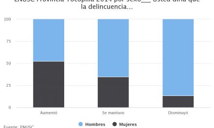 ENUSC Provincia Tocopilla 2014 por sexo___ Usted diría que la delincuencia…