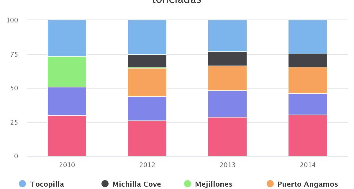 Exportaciones por puerto región Antofagasta 2004-2014 en toneladas