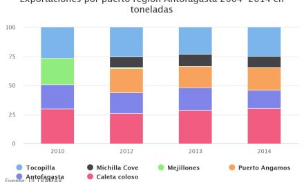 Exportaciones por puerto región Antofagasta 2004-2014 en toneladas