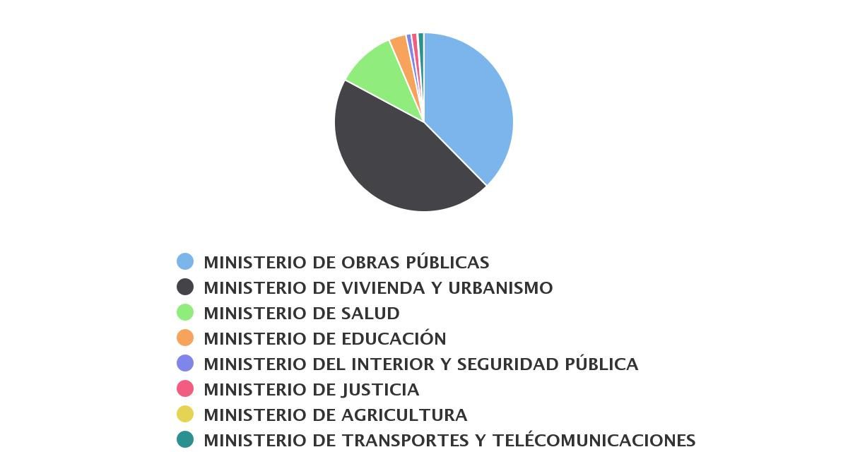 Inversión Publica Sectorial de Valparaíso 2014