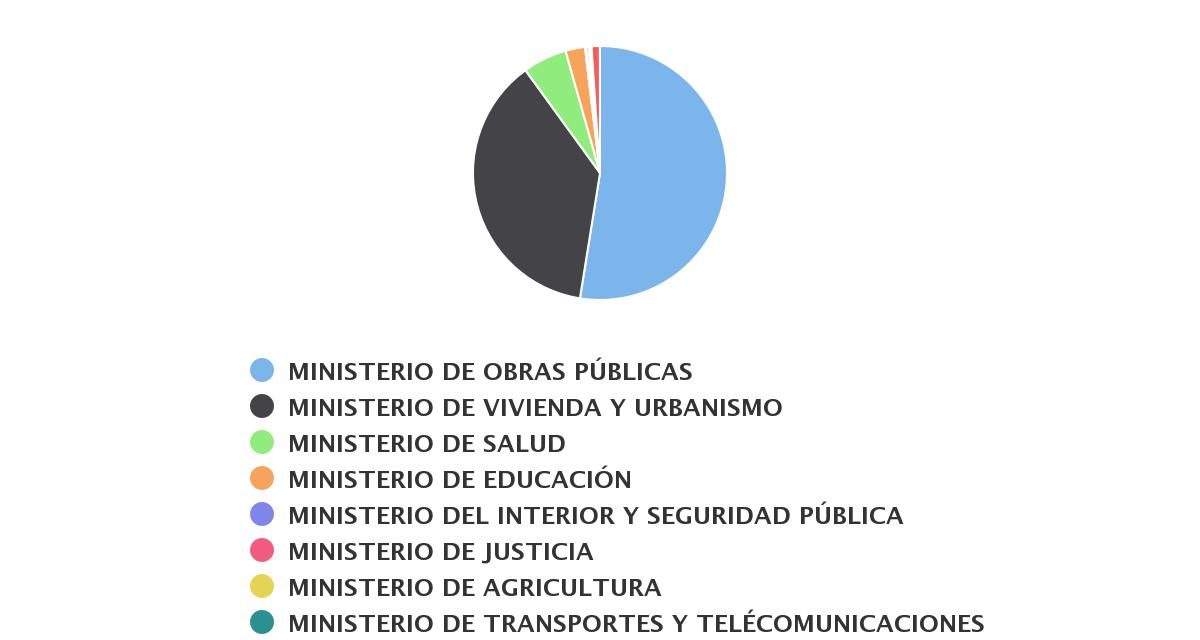 Inversión Publica Sectorial de Tarapacá 2014