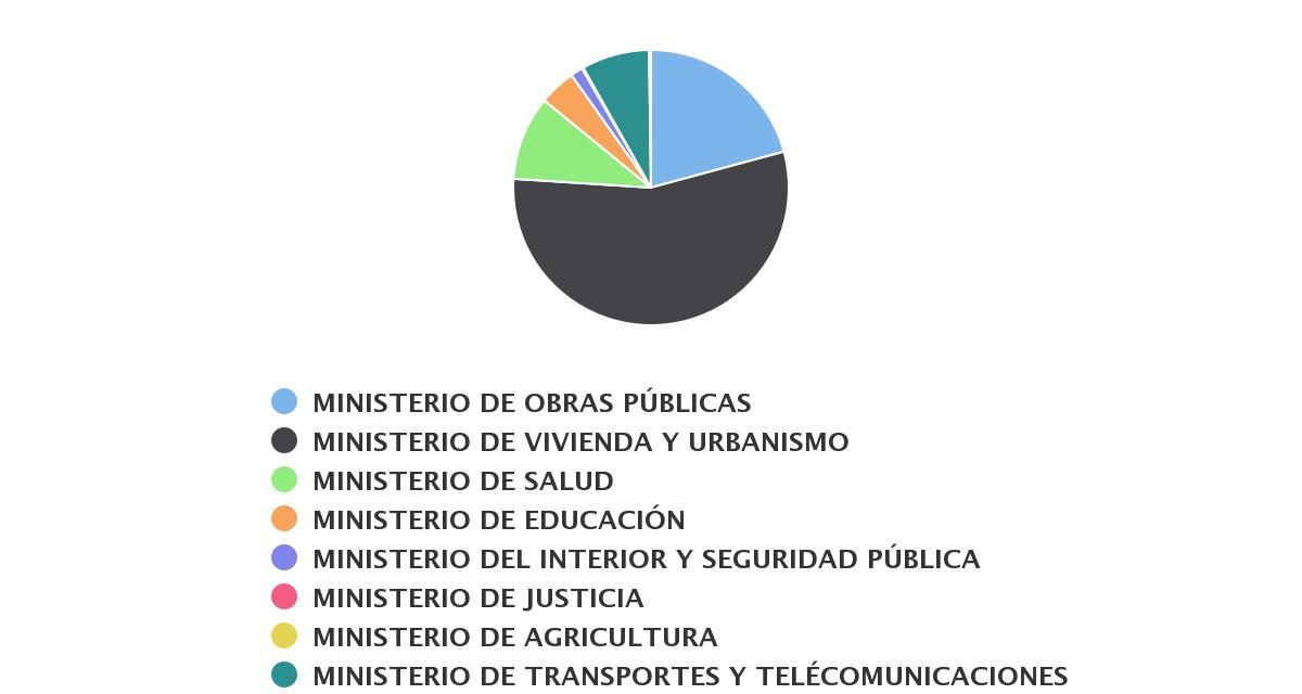 Inversión Publica Sectorial de RM Santiago 2014