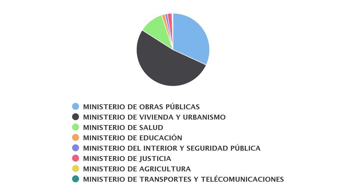 Inversión Publica Sectorial de Maule 2014