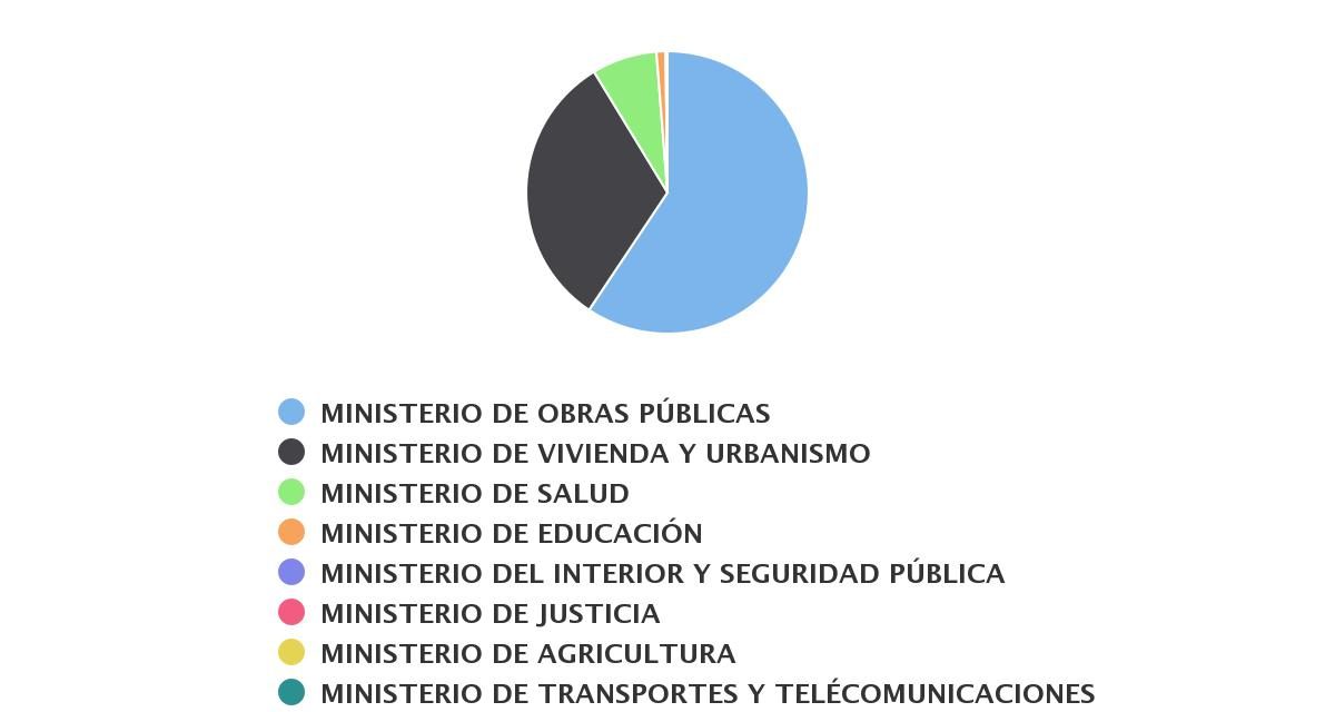Inversión Publica Sectorial de Magallanes 2014