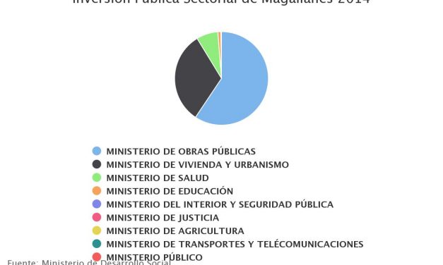 Inversión Publica Sectorial de Magallanes 2014