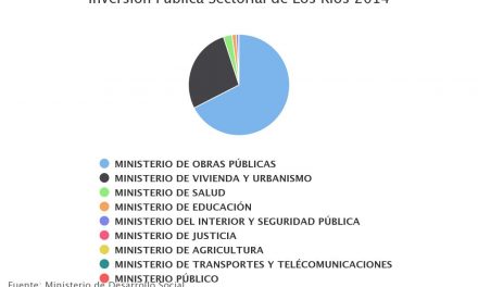 Inversión Publica Sectorial de Los Ríos 2014