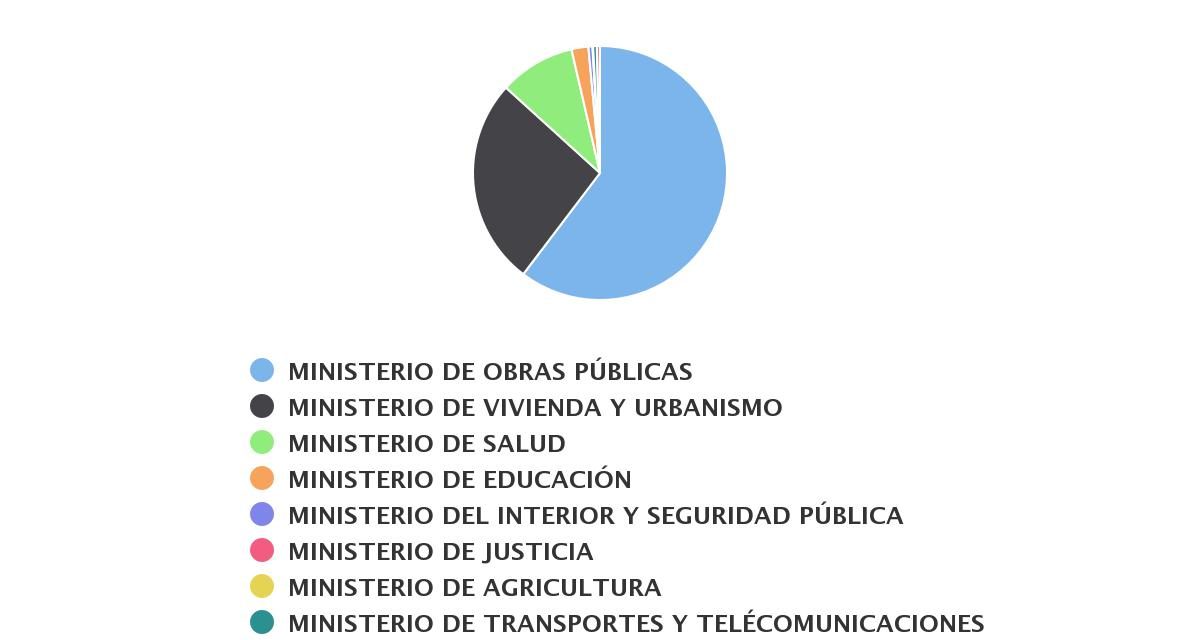 Inversión Publica Sectorial de Los Lagos 2014