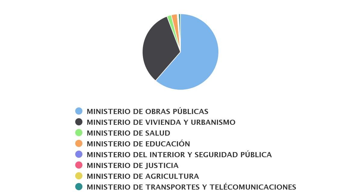 Inversión Publica Sectorial de Coquimbo 2014