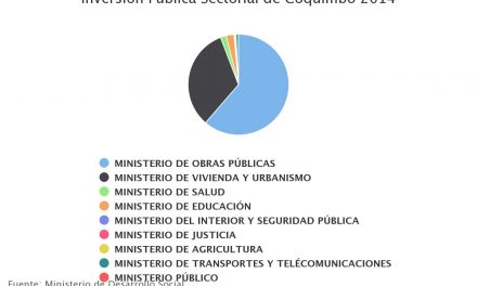 Inversión Publica Sectorial de Coquimbo 2014