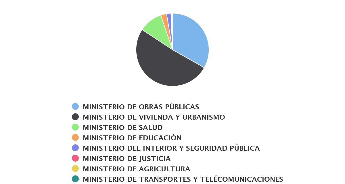 Inversión Publica Sectorial de Biobío 2014