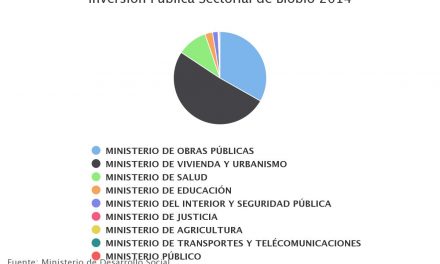 Inversión Publica Sectorial de Biobío 2014