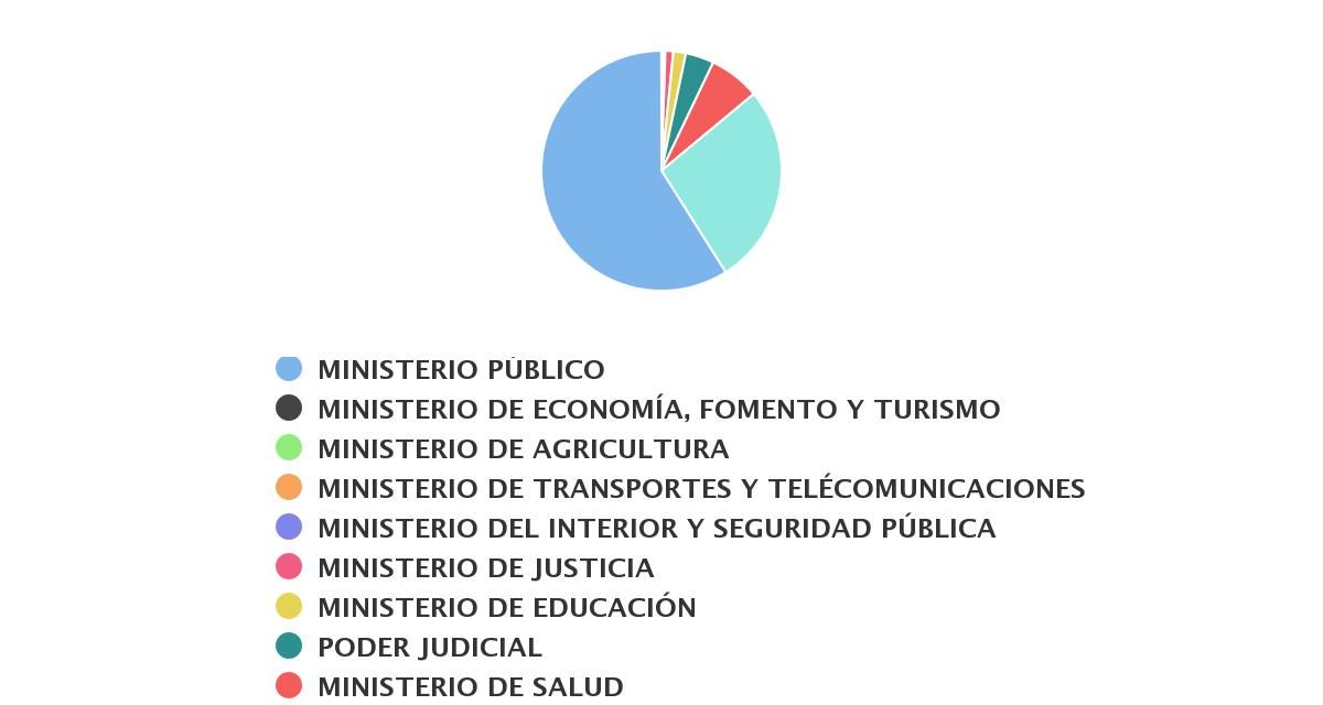 Inversión Publica Sectorial de Atacama 2014