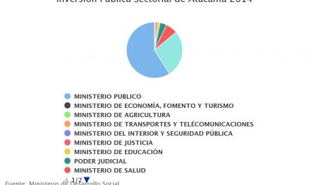 Inversión Publica Sectorial de Atacama 2014