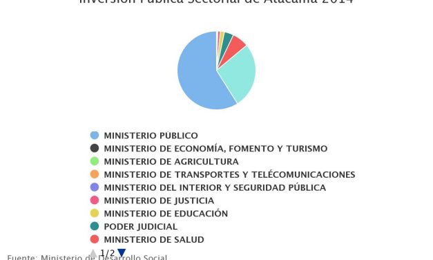 Inversión Publica Sectorial de Atacama 2014