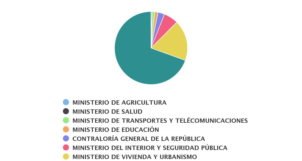 Inversión Publica Sectorial de Arica y Parinacota 2014