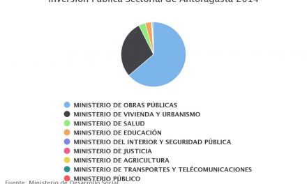 Inversión Publica Sectorial de Antofagasta 2014