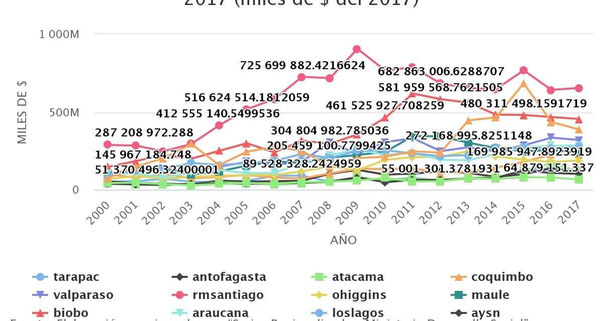 Inversión Pública Sectorial Efectiva por Región años 2000 al 2017 (miles de $ del 2017)
