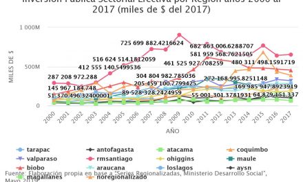 Inversión Pública Sectorial Efectiva por Región años 2000 al 2017 (miles de $ del 2017)