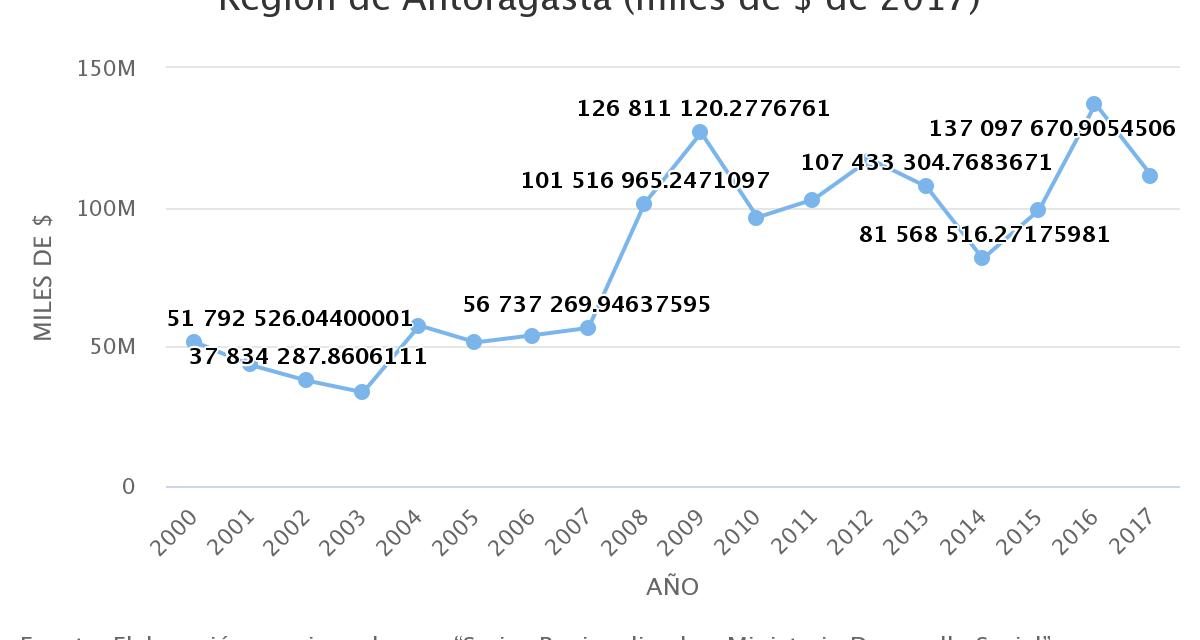 Evolución Inversión Pública Sectorial años 2000-2017 Región de Antofagasta (miles de $ de 2017)