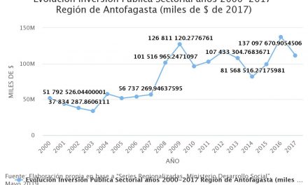 Evolución Inversión Pública Sectorial años 2000-2017 Región de Antofagasta (miles de $ de 2017)