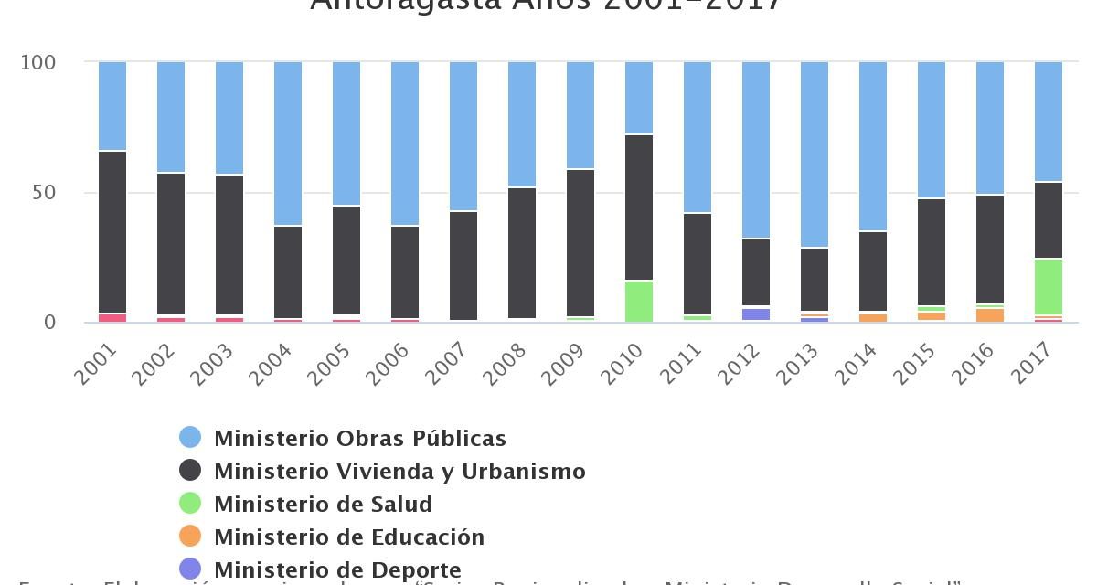 Distribución Inversión Sectorial por Ministerios Región de Antofagasta Años 2001-2017
