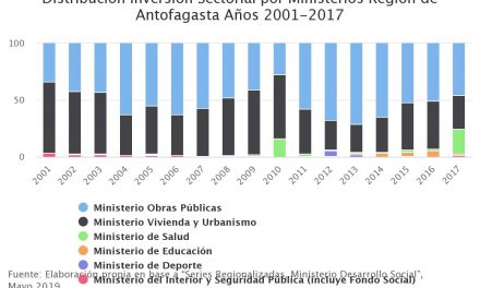 Distribución Inversión Sectorial por Ministerios Región de Antofagasta Años 2001-2017