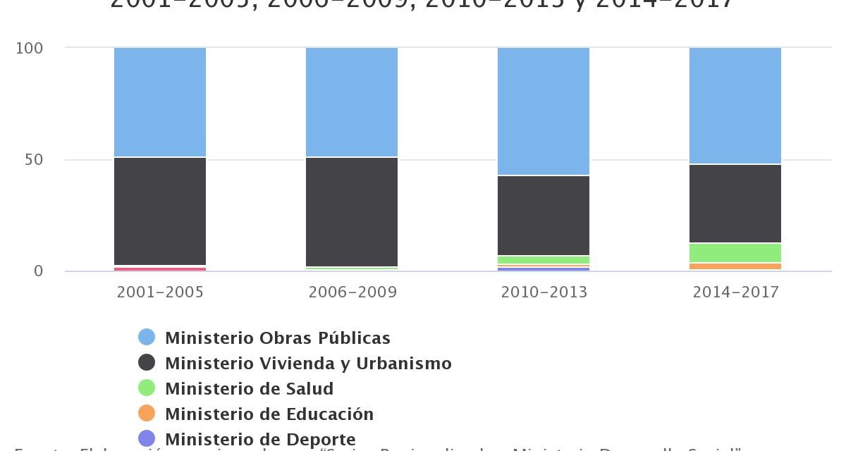Distribución por Ministerios Región de Antof. períodos 2001-2005, 2006-2009, 2010-2013 y 2014-2017