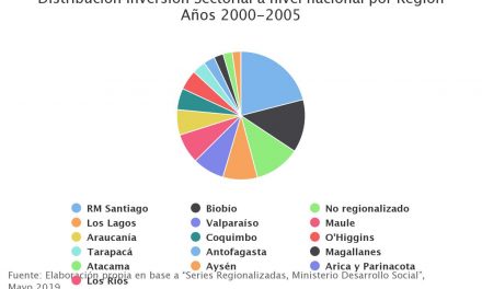 Distribución Inversión Sectorial a nivel nacional por Región Años 2000-2005