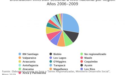 Distribución Inversión Sectorial a nivel nacional por Región Años 2006-2009